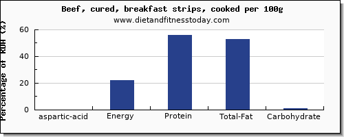 aspartic acid and nutrition facts in beef per 100g